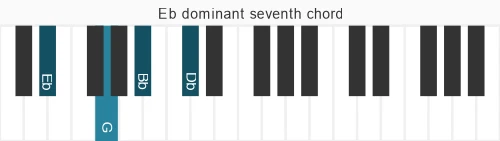 Piano voicing of chord Eb 7